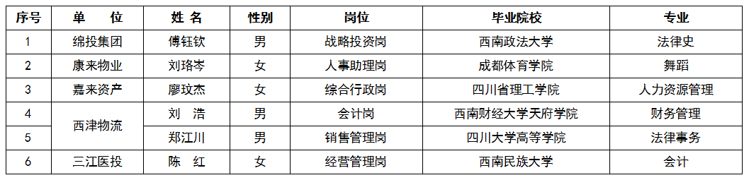 2022年第一(yī / yì ／yí)季度綿投集團外部人(rén)才引進情況公告截圖