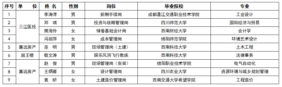 2022年第二季度綿投集團人(rén)才引進情況公告