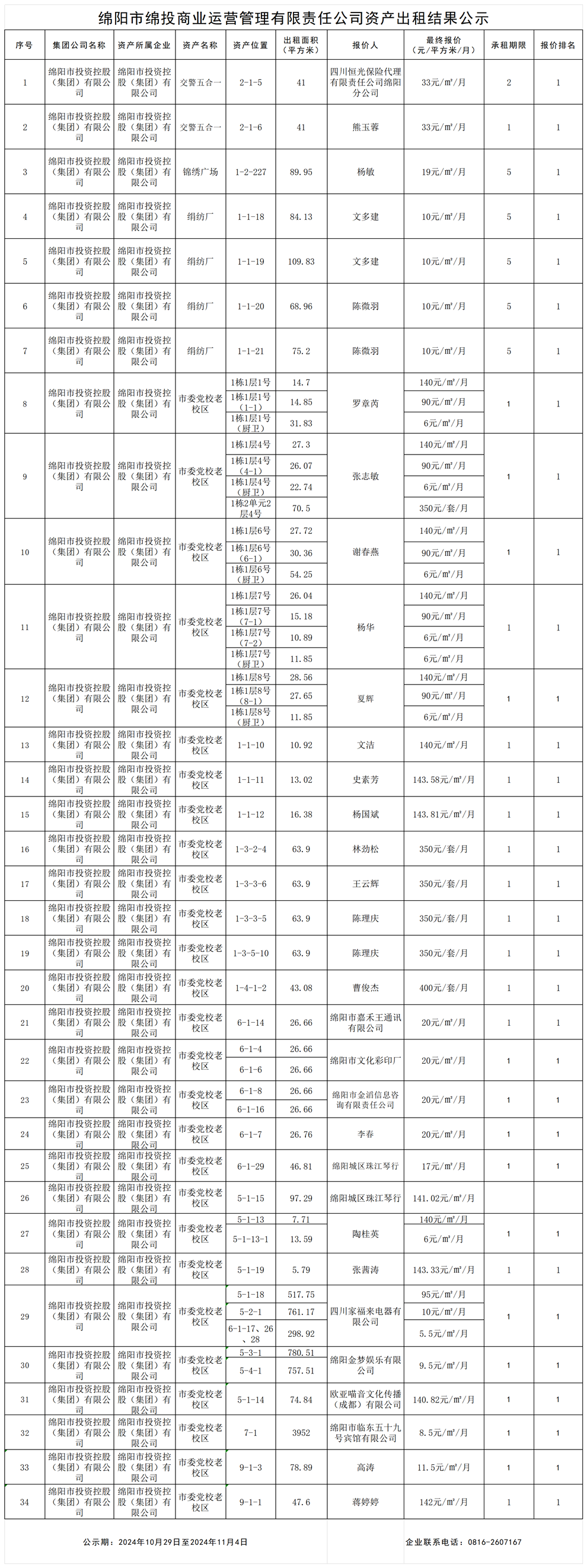 綿陽市綿投商業運營管理有限責任公司資産出(chū)租結果公示_結果公示模闆