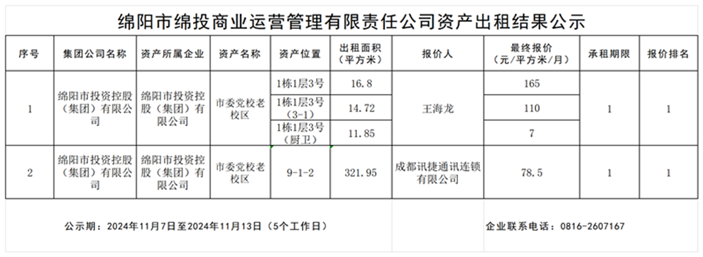 綿陽市綿投商業運營管理有限責任公司資産出(chū)租結果公示_結果公示模闆_結果公示模闆
