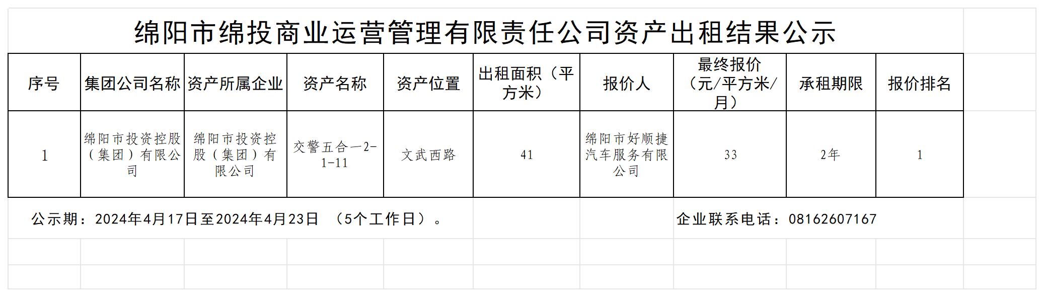 綿陽市綿投商業運營管理有限責任公司資産出(chū)租結果公示