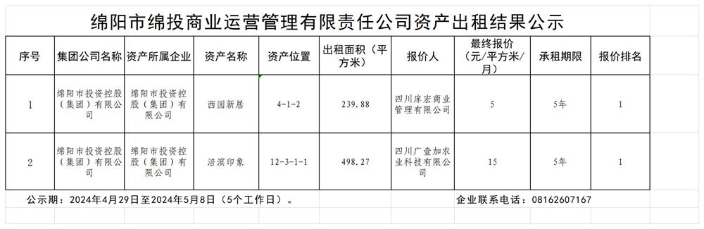 綿陽市綿投商業運營管理有限責任公司資産出(chū)租結果公示