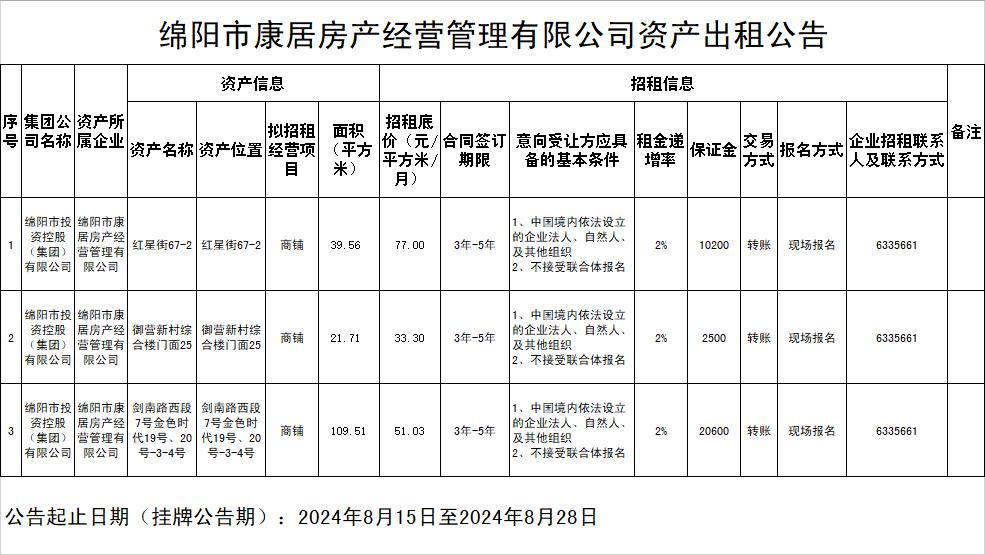 綿陽市康居房産經營管理有限公司資産出(chū)租公告