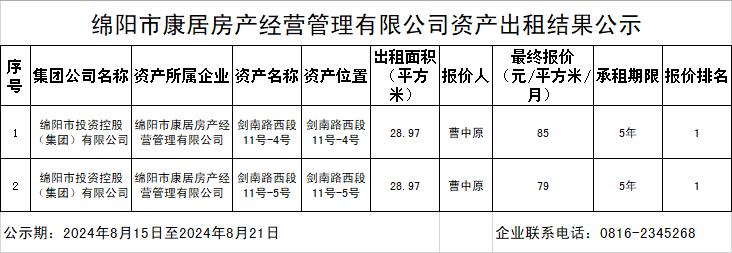 綿陽市康居房産經營管理有限公司資産出(chū)租結果公示