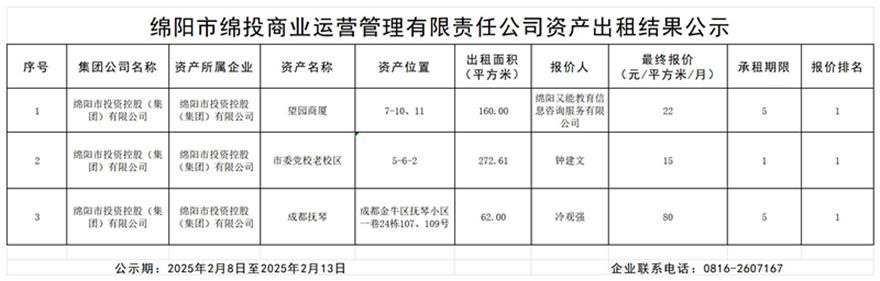 綿陽市綿投商業運營管理有限責任公司資産出(chū)租結果公示_結果公示模闆_副本